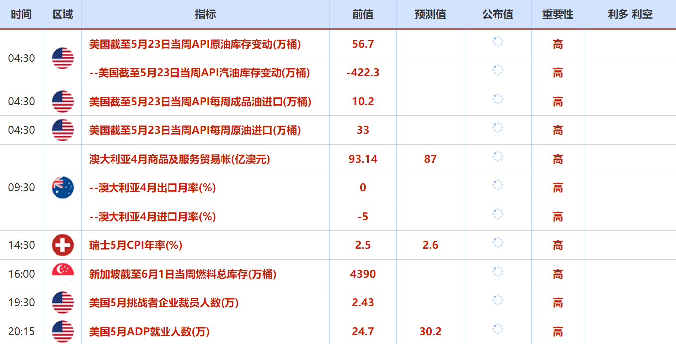 5月30日-6月3日当周重要数据和大事件前瞻