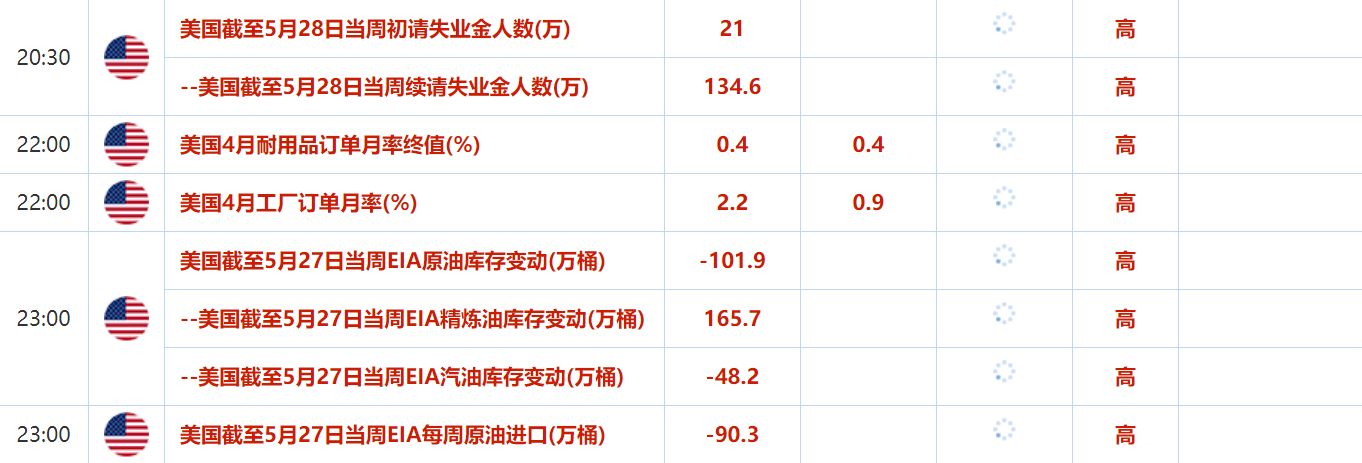 5月30日-6月3日当周重要数据和大事件前瞻
