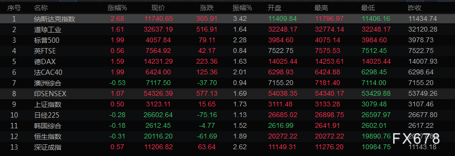 5月27日财经早餐:OPEC+拒绝大幅增产,油价大涨逾3%,美元走弱金价险守1850关口