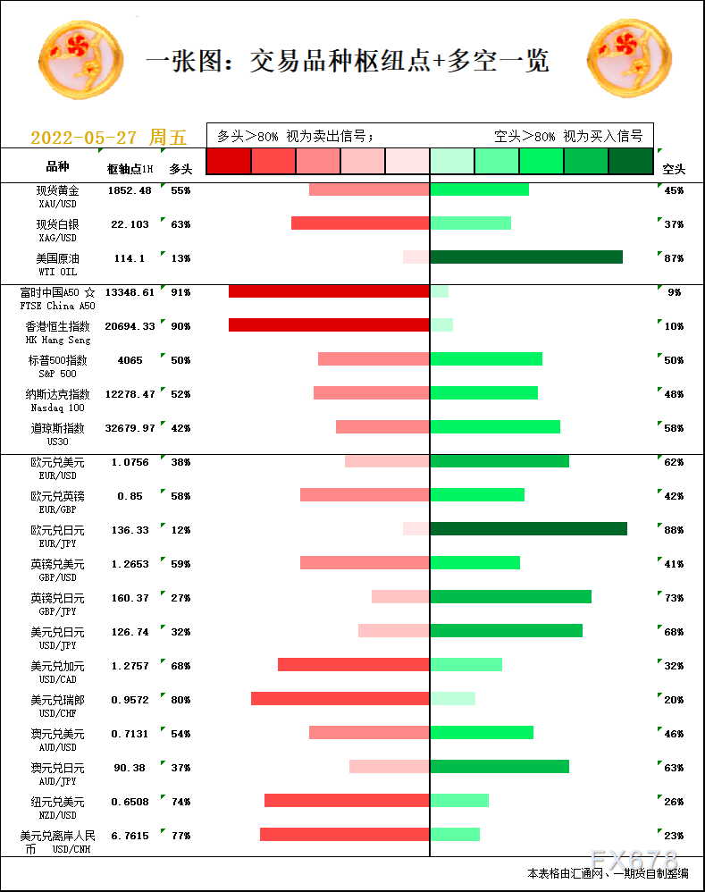 一张图：5月27日黄金白银、原油、股指、外汇“枢纽点+多空信号”