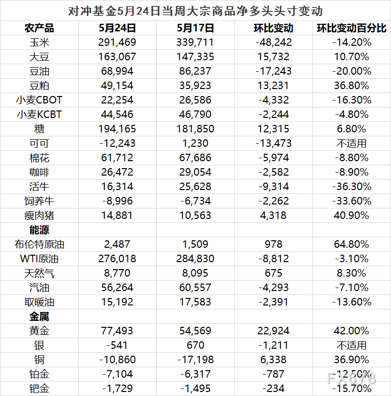 CFTC商品持仓解读：对冲基金原油净多头头寸升至12周最高，黄金看多意愿升温(5月24日当周)