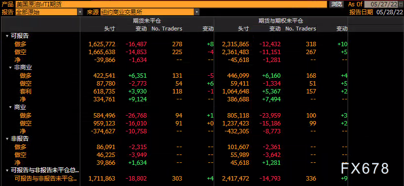 CFTC商品持仓解读:对冲基金原油净多头头寸升至12周最高,黄金看多意愿升温(5月24日当周)