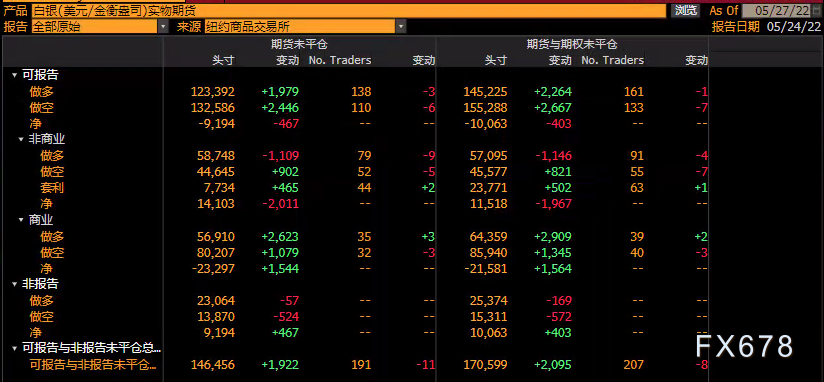 CFTC商品持仓解读:对冲基金原油净多头头寸升至12周最高,黄金看多意愿升温(5月24日当周)
