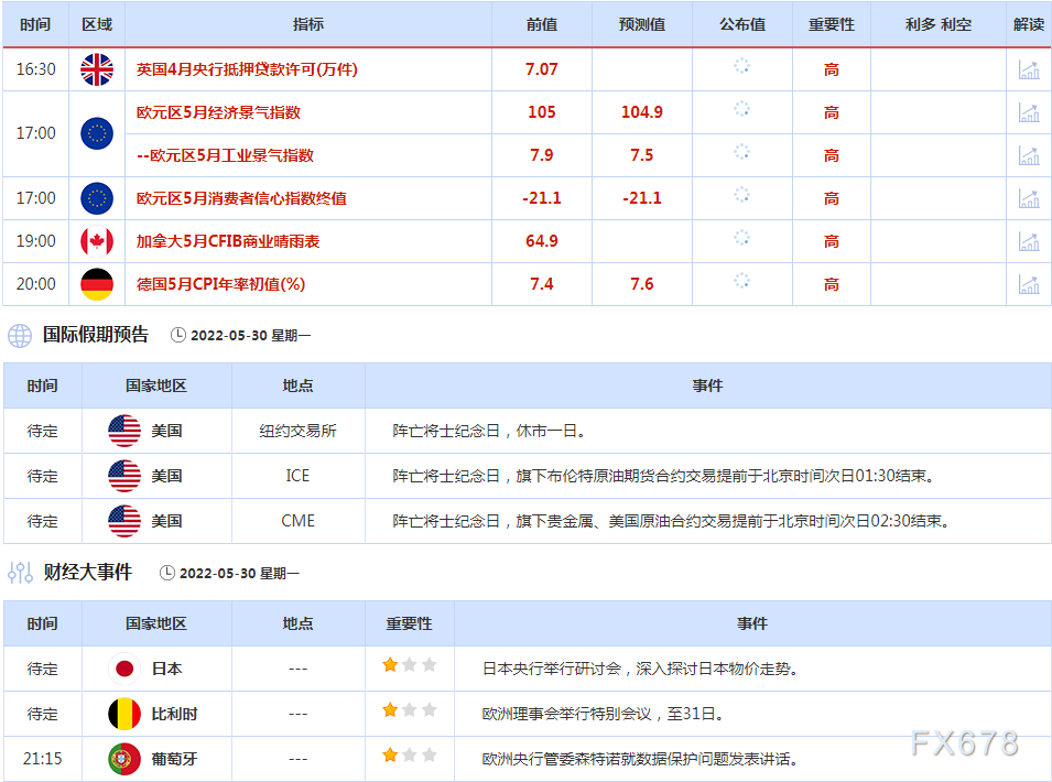 5月30日财经早餐:股市持续反弹,金价下行压力增加;需求改善+预期供给收紧,美油剑指120关口