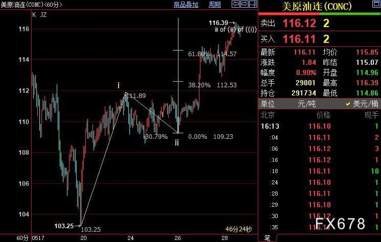NYMEX原油上看117.87美元