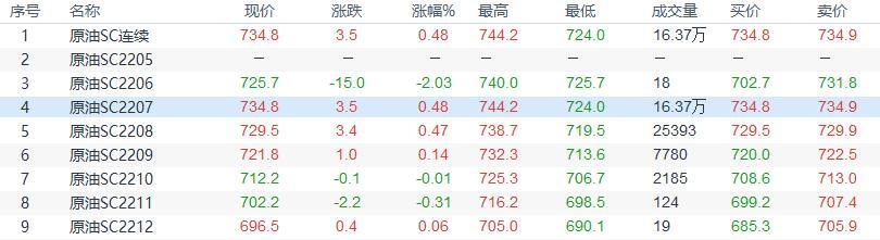 INE原油收盘小幅上涨,原油供应短缺,需求增加支持了油价