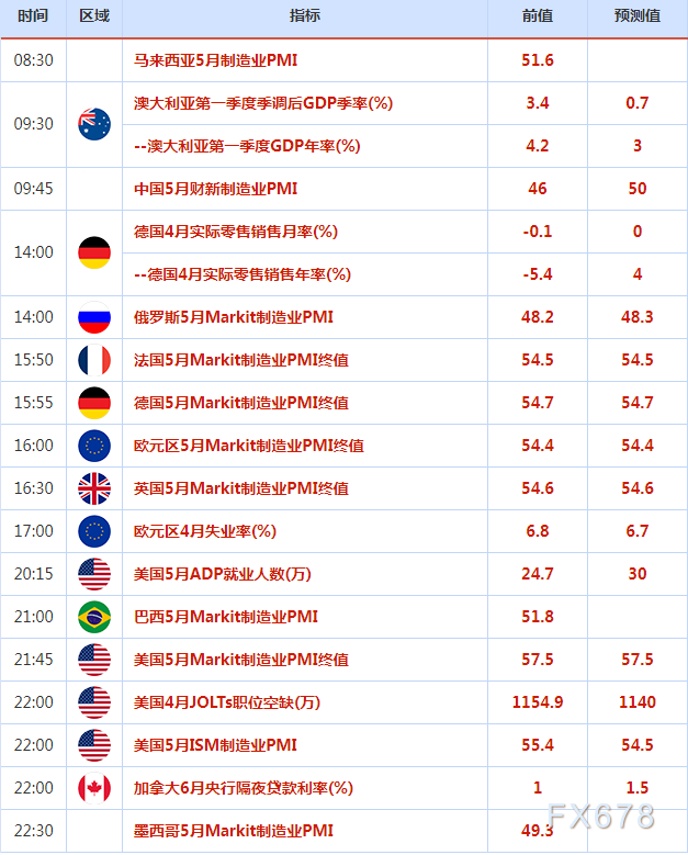 6月1日财经早餐:美元企稳反弹,黄金多头仓皇逃窜,OPEC欲抛弃俄罗斯,美油“折戟”120关口