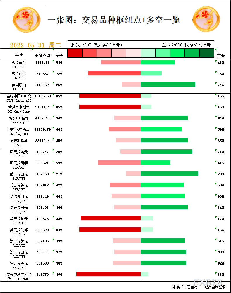 一张图：5月31日黄金白银、原油、股指、外汇“枢纽点+多空信号”