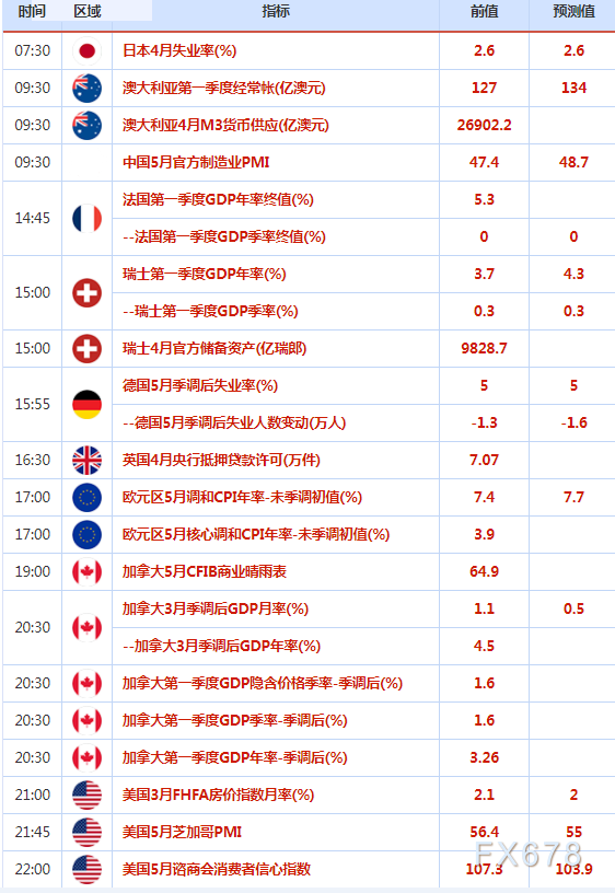 5月31日财经早餐:供需两端皆迎利好,布油七连阳攻克120关口,美元跌跌不休,金价陷入震荡