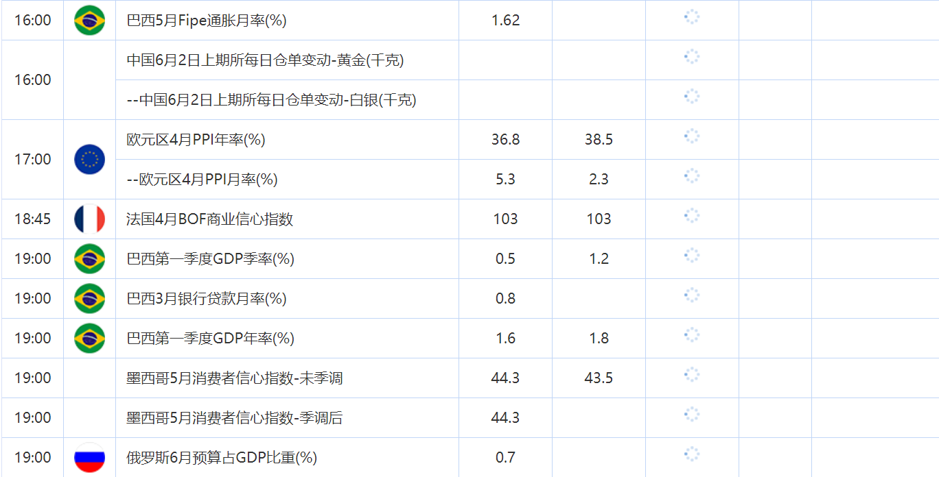 6月2日财经数据和大事件一览