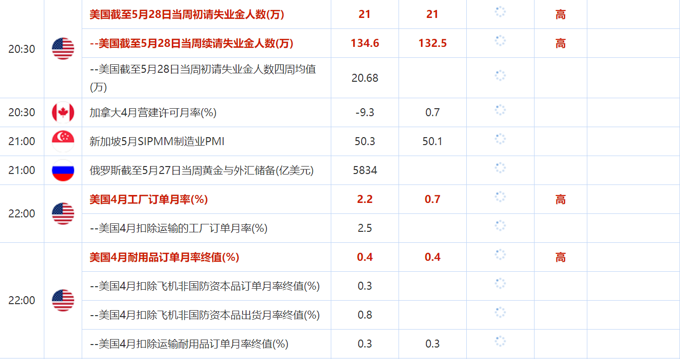 6月2日财经数据和大事件一览