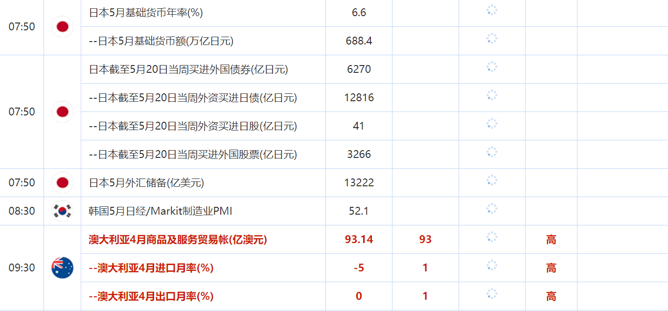 6月2日财经数据和大事件一览