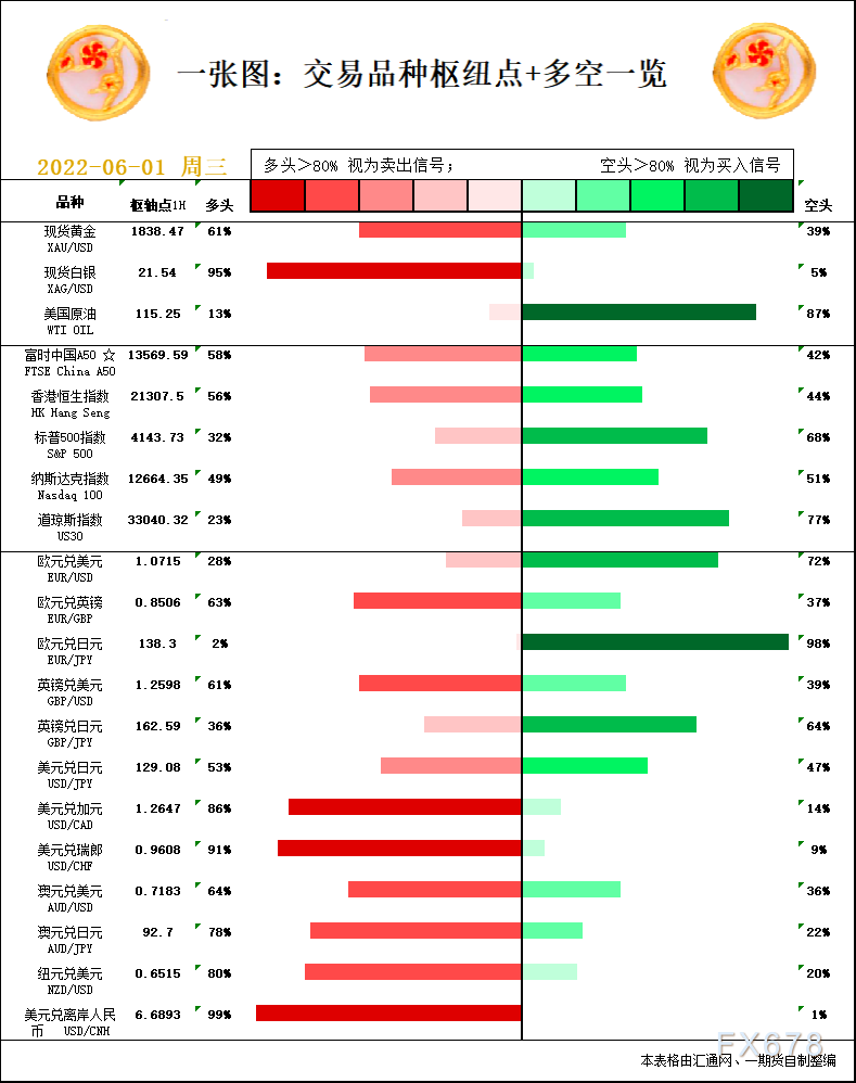 一张图：6月1日黄金白银、原油、股指、外汇“枢纽点+多空信号”