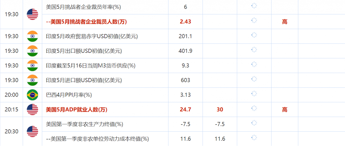 6月2日财经数据和大事件一览