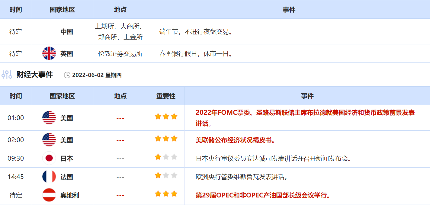 6月2日财经数据和大事件一览