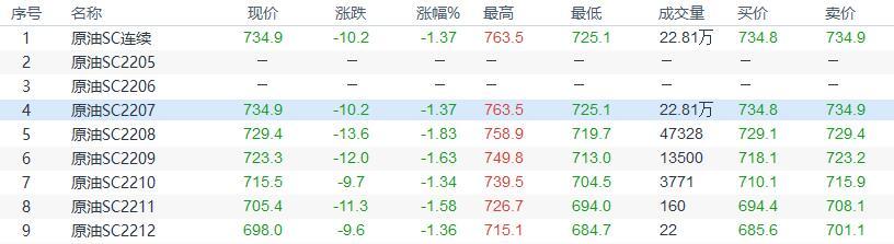 INE原油收盘小幅回落，市场认为俄罗斯原油出口拥有韧性
