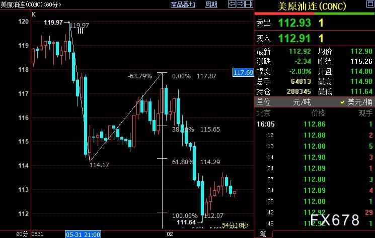 NYMEX原油或已在112.07美元附近止跌