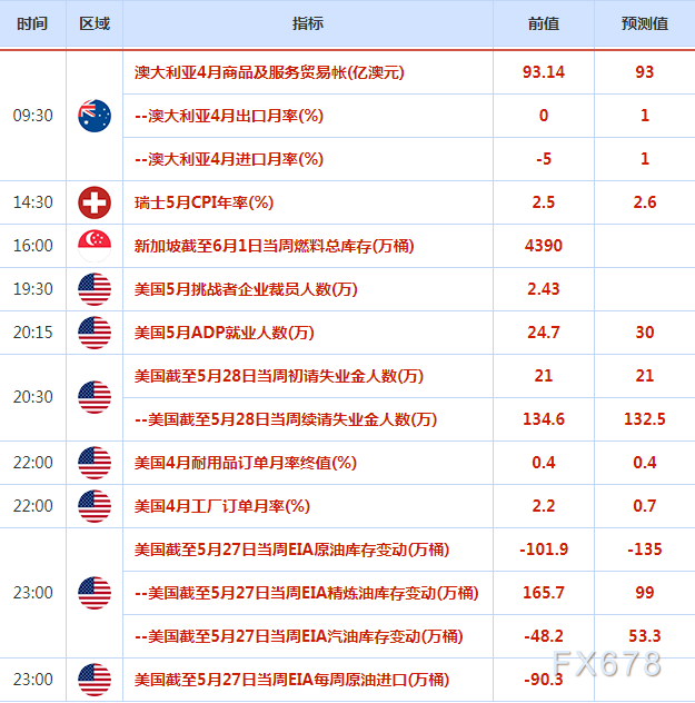 6月2日财经早餐：沙特或弥补俄罗斯缺口，油价跳水逾3%创一周新低，美联储助美元反弹，黄金多头需小心