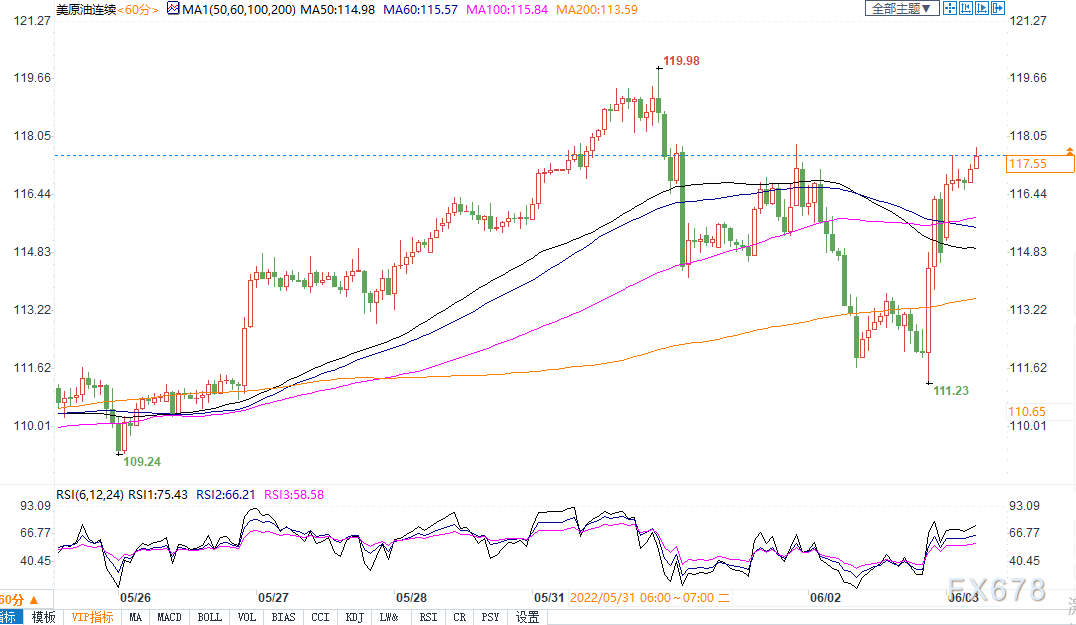 OPEC+增产前景存疑，美国库存下降，油价自日低飙升逾5%