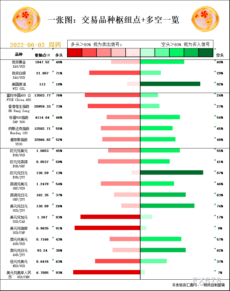 一张图：6月2日黄金白银、原油、股指、外汇“枢纽点+多空信号”