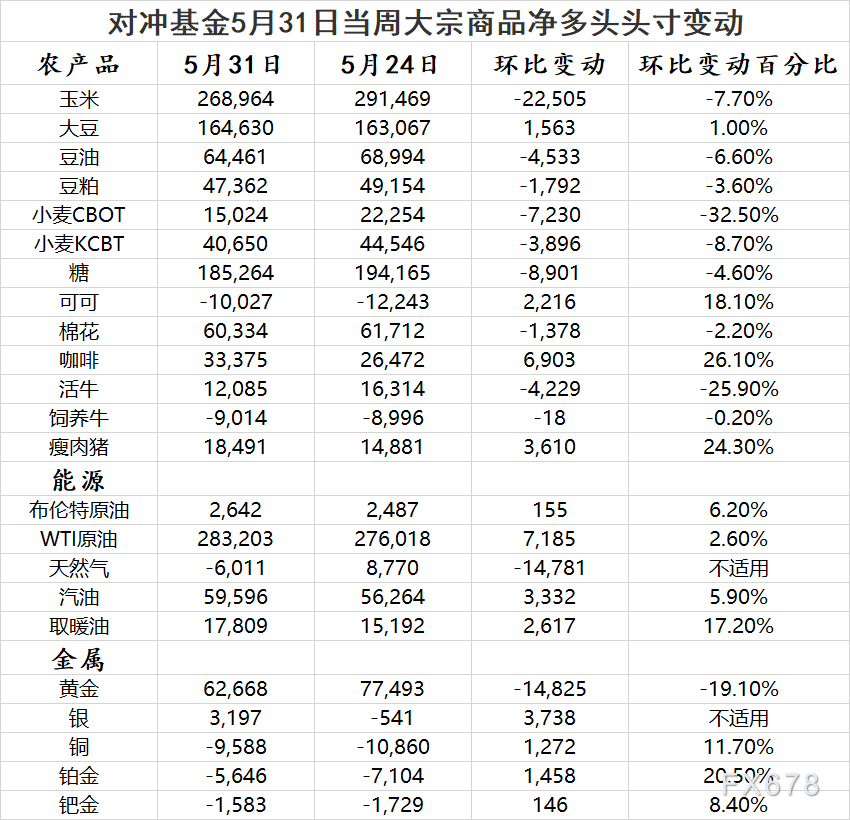 CFTC商品持仓解读：对冲基金原油净多头头寸升至三个月最高，削减黄金看多押注，白银转向看涨(5月31日当周)