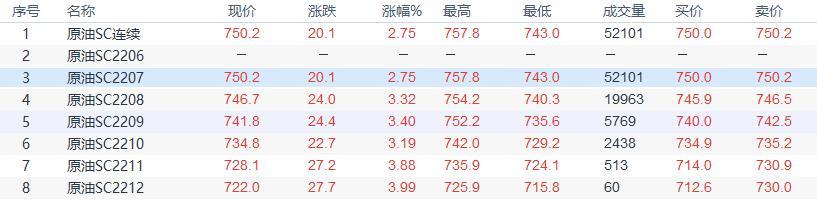 INE原油收盘上涨,沙特上调亚洲原油价格,供应依然趋紧