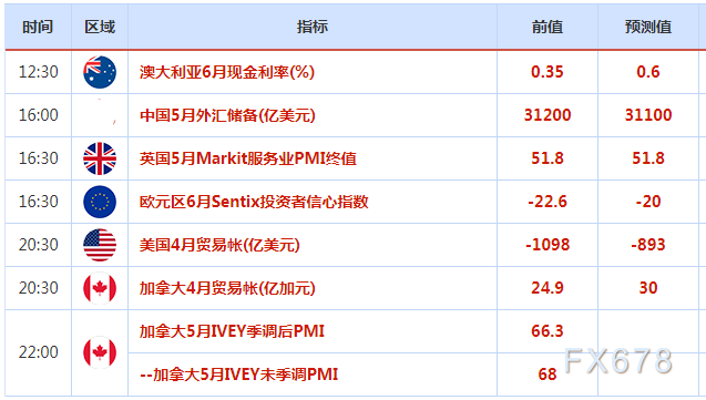 6月7日财经早餐:担忧美国通胀加剧,美债升至三年半高位,美元上涨,金价失守1840关口