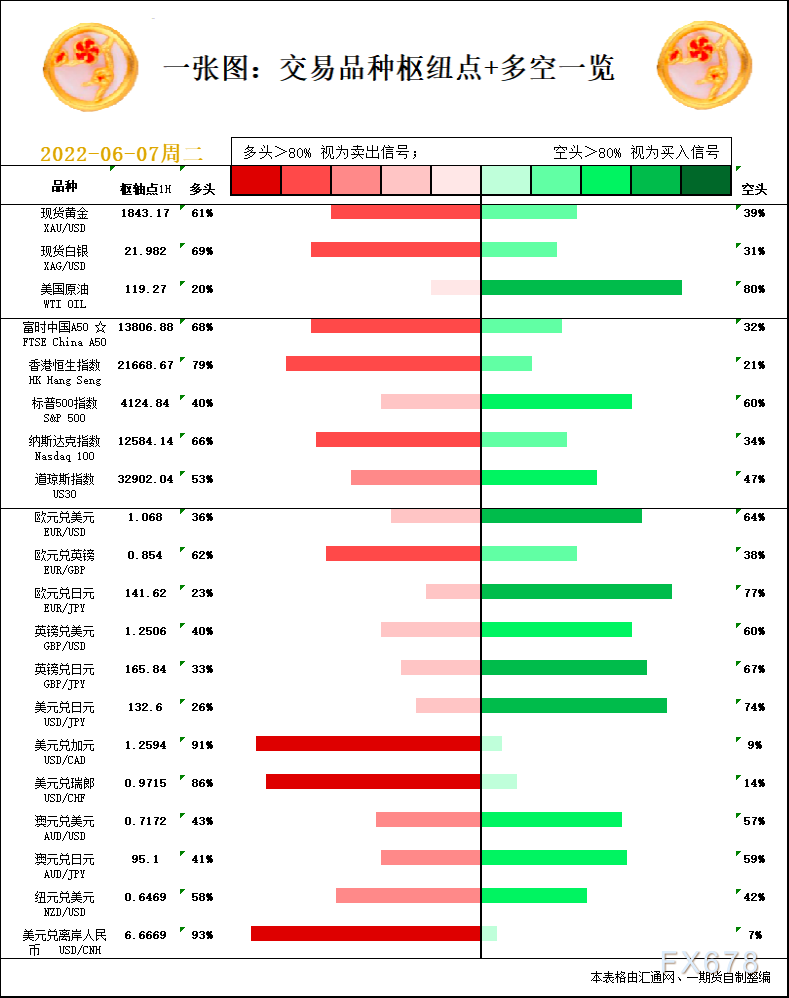 一张图：6月7日黄金白银、原油、股指、外汇“枢纽点+多空信号”