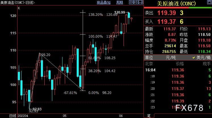 NYMEX原油继续上看121.55美元
