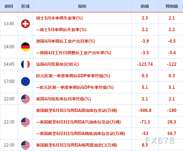6月8日财经早餐:美元冲高回落金价险守200日均线,美原油高位震荡等待EIA数据