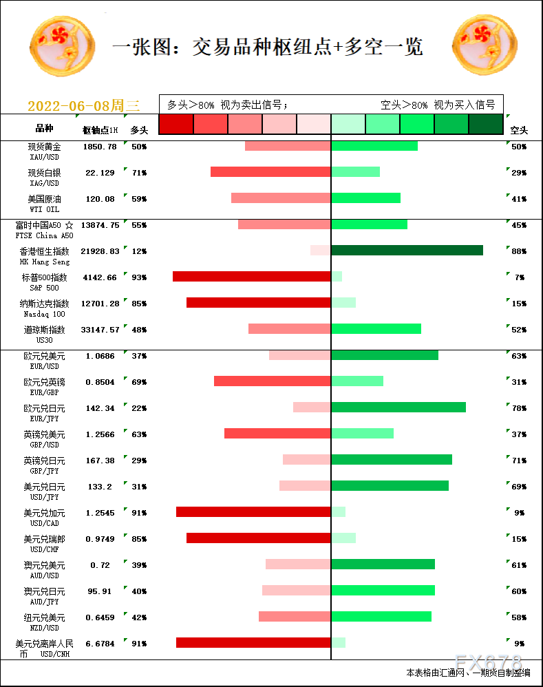 一张图：6月8日黄金白银、原油、股指、外汇“枢纽点+多空信号”
