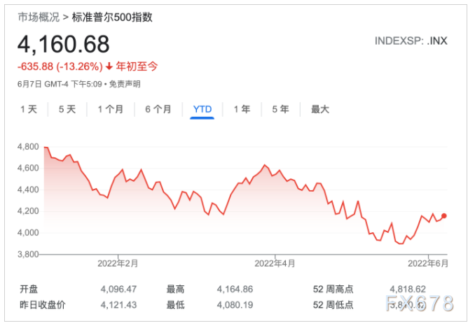 小摩:150美元高油价不会重创美国经济 美股年底有望重回历史高点