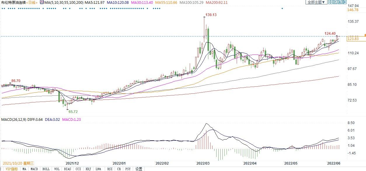 商品巨头托克警告：未来几个月油价恐攀升至150美元，威胁全球经济！