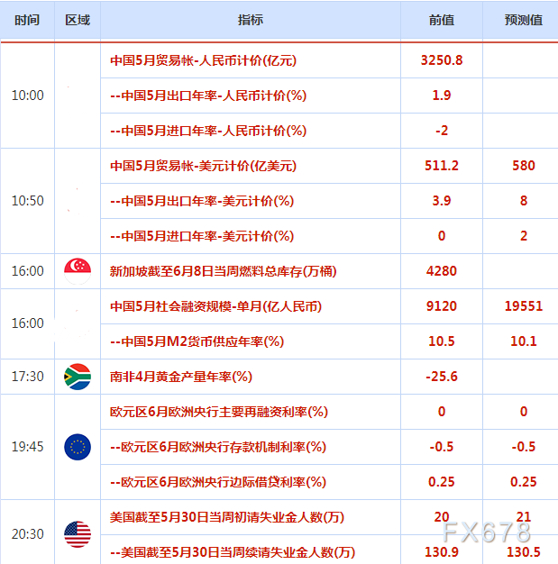 6月9日财经早餐:美元微涨金价勉强守在1850关口上方,需求强劲美油再度上破120关口