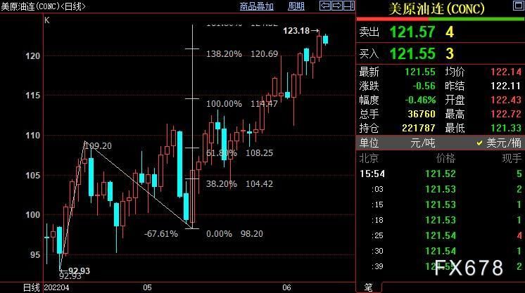 NYMEX原油仍上看124美元
