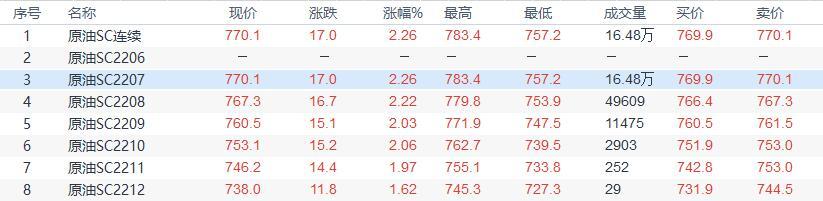 INE原油收盘上涨,全球原油短缺问题依然严峻