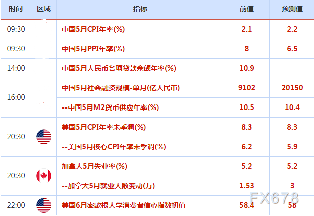 6月10日财经早餐:CPI数据前美元创近三周新高,金价承压美油受美股大跌拖累