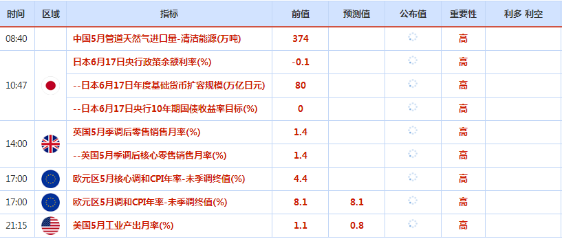 6月13日-6月17日重点数据和大事件前瞻