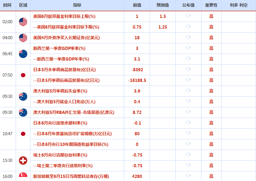 6月13日-6月17日重点数据和大事件前瞻