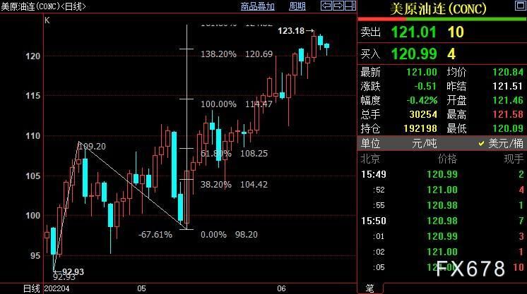 原油周评：周线四连涨，需求大增之际沙特“趁火打劫”