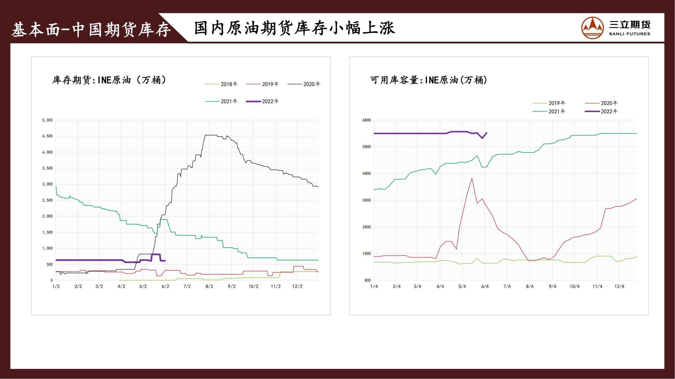 三立期货原油周报(20220610)