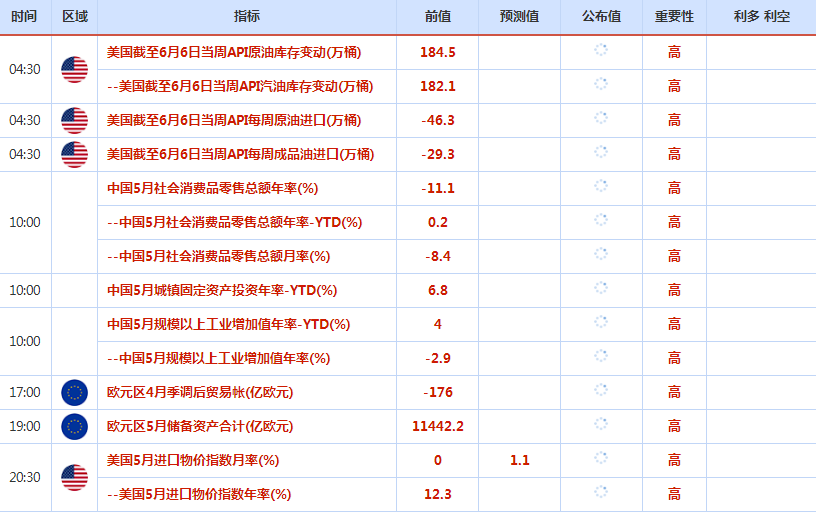 6月13日-6月17日重点数据和大事件前瞻