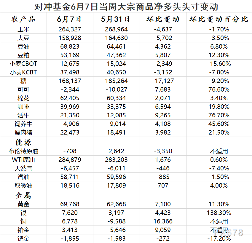 CFTC商品持仓解读：对冲基金增加黄金原油净多头押注(6月7日当周)