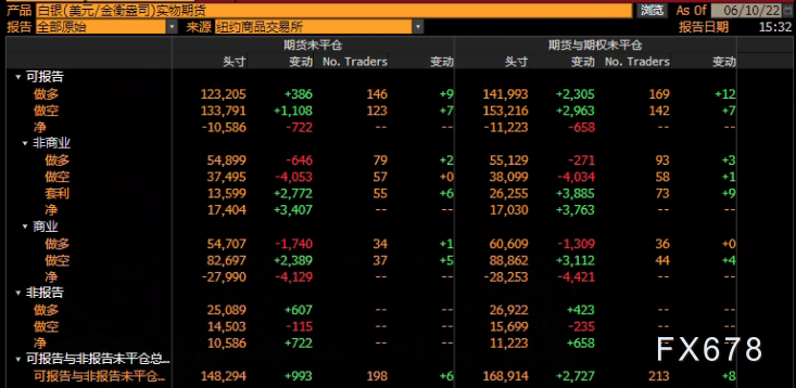 CFTC商品持仓解读:对冲基金增加黄金原油净多头押注(6月7日当周)