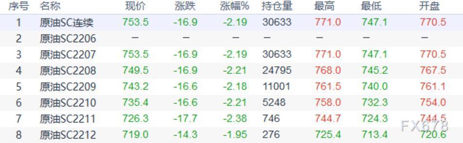INE原油回落整理,全球经济放缓的担忧给油价压力