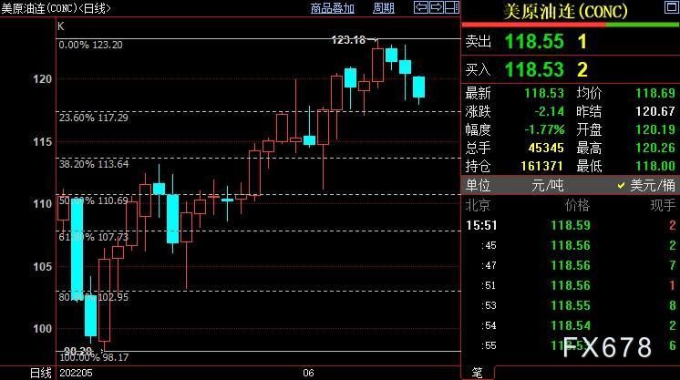 NYMEX原油短线下看117.28美元