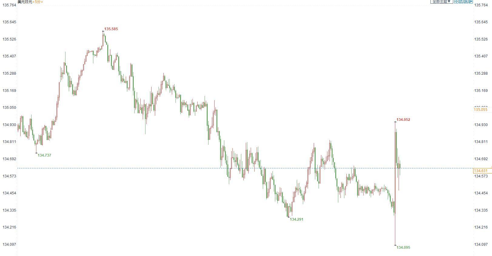FED大幅加息75基点,现货金价短线10美元空间内加剧震荡