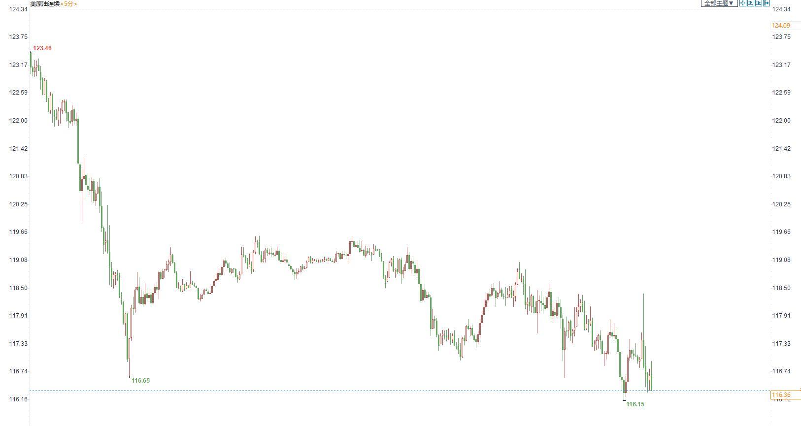 FED大幅加息75基点,现货金价短线10美元空间内加剧震荡