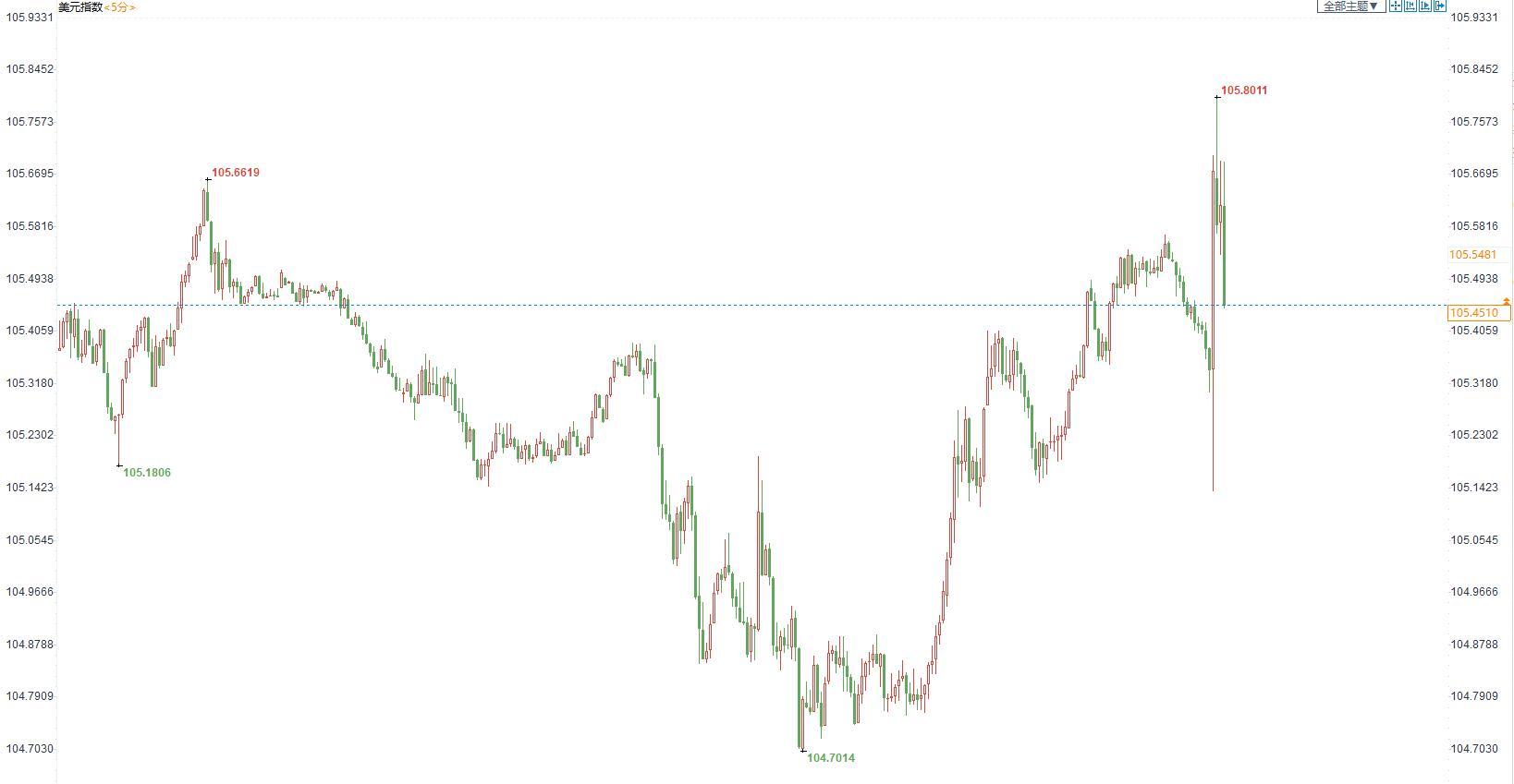 FED大幅加息75基点,现货金价短线10美元空间内加剧震荡