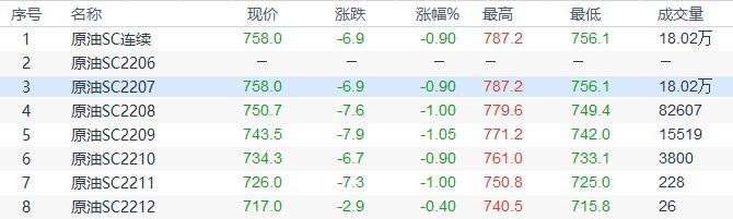 INE原油收盘回落,美联储大幅度加息预期给油价压力